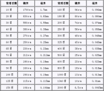 目數(shù),目,毫米,微米對照表